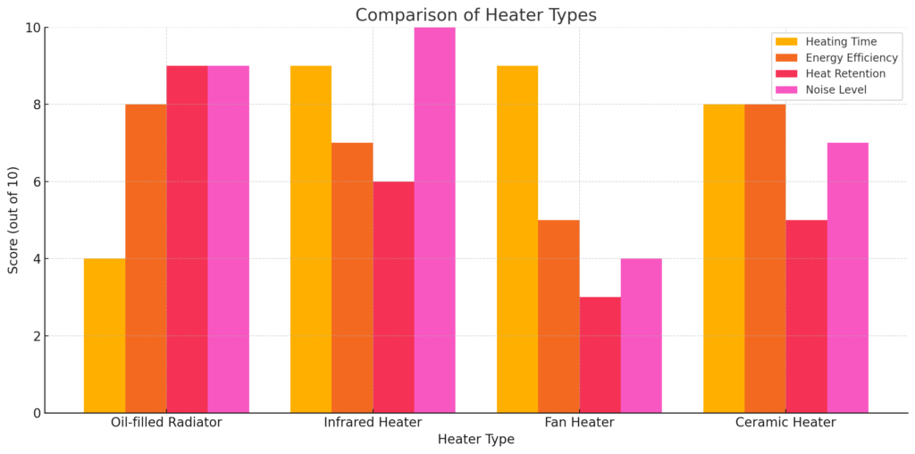 Compare chart for Oil-filled radiators and Infrared heaters and Fan heaters and ceramic heaters