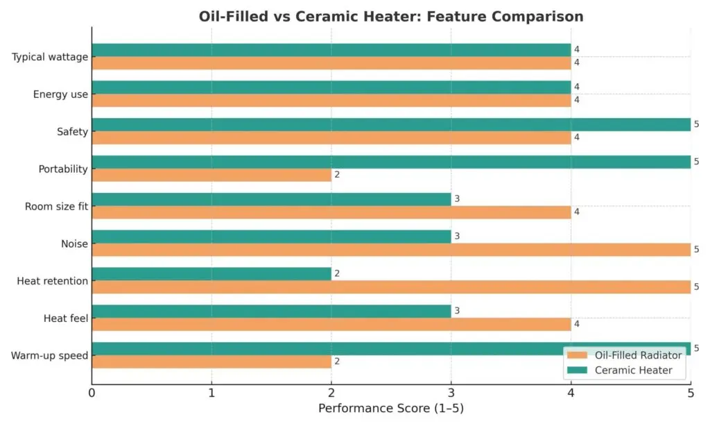 oil-filled heater vs ceramic space heater