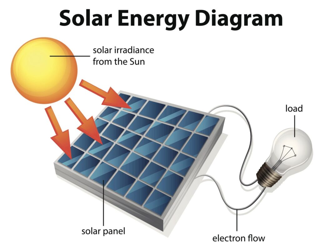 Solar energy diagram showing solar irradiance from the sun striking a solar panel, creating an electron flow through wires to power a light bulb load.