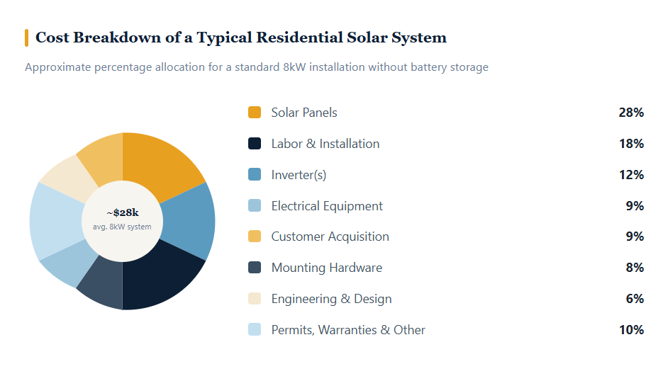 cost breakdown of a typical residential solar system